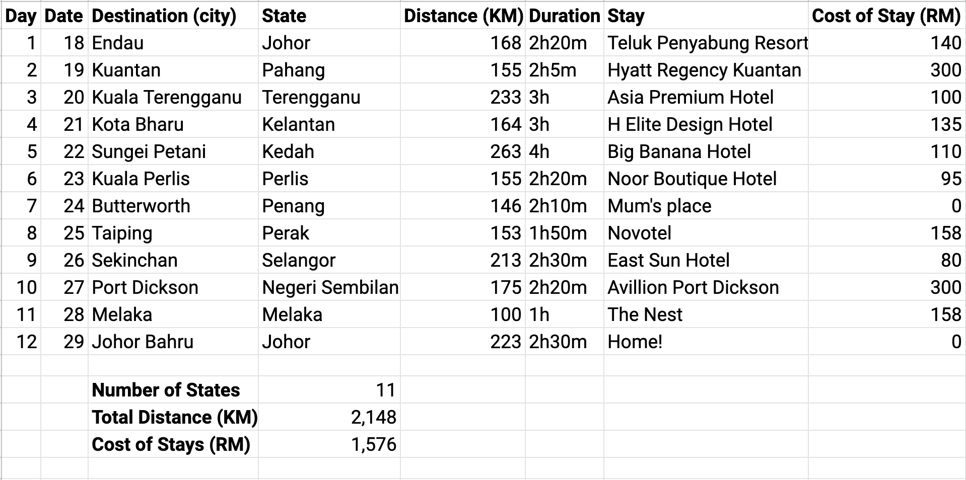 11 States in 12 Days: West Malaysia Solo Drive